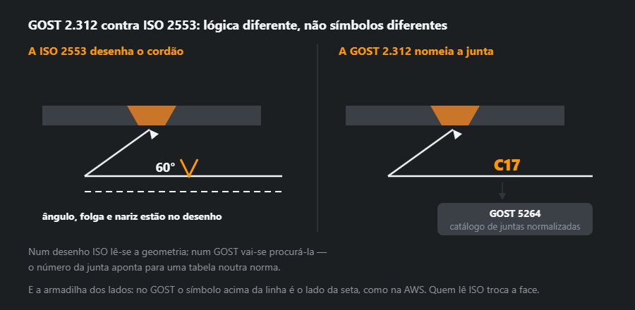 A mesma junta em V nos dois sistemas: à esquerda a ISO 2553 com as cotas no desenho, à direita a GOST 2.312 com um código de junta e uma remissão para o catálogo