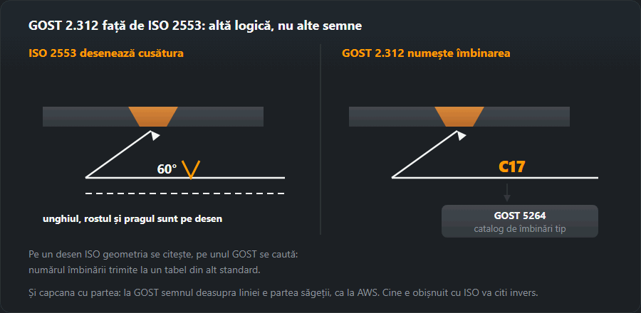 Aceeași îmbinare cu rost în V în două sisteme: în stânga ISO 2553 cu cote pe desen, în dreapta GOST 2.312 — codul îmbinării și trimiterea la catalog