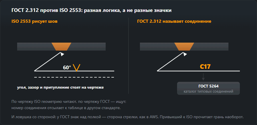 Один стык с V-разделкой в двух системах: слева ISO 2553 с размерами на чертеже, справа ГОСТ 2.312 — код соединения и отсылка к каталогу