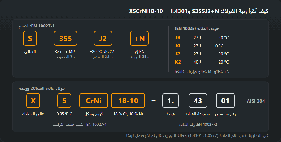 تفكيك الرمزين S355J2+N وX5CrNi18-10 حقلًا حقلًا مع رقم المادة 1.4301