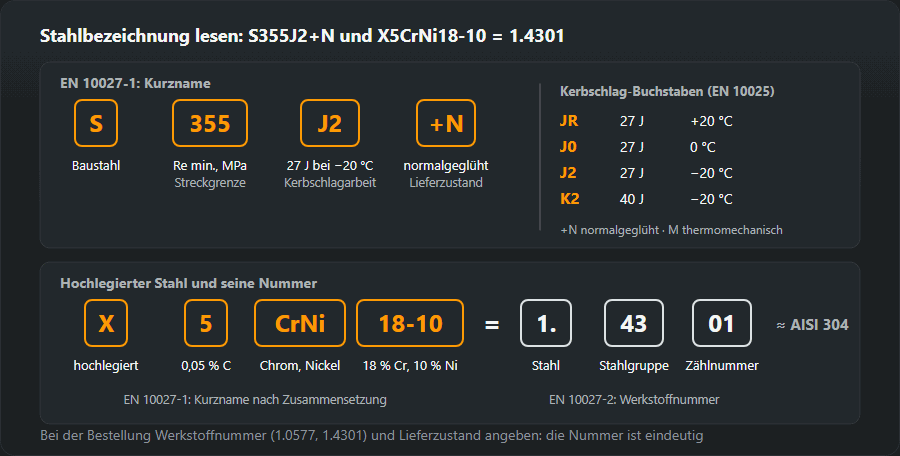 S355J2+N und X5CrNi18-10 Feld für Feld zerlegt, dazu die Werkstoffnummer 1.4301