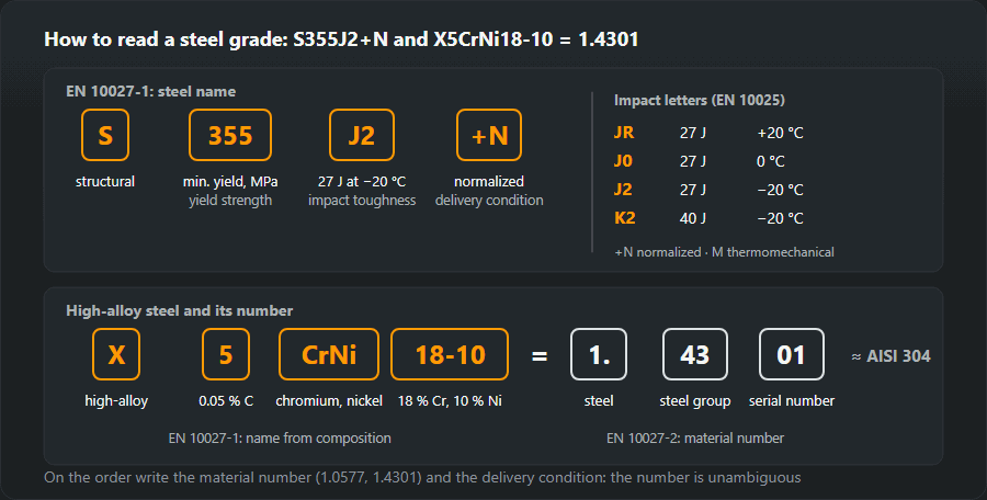 S355J2+N and X5CrNi18-10 broken down field by field, plus the material number 1.4301