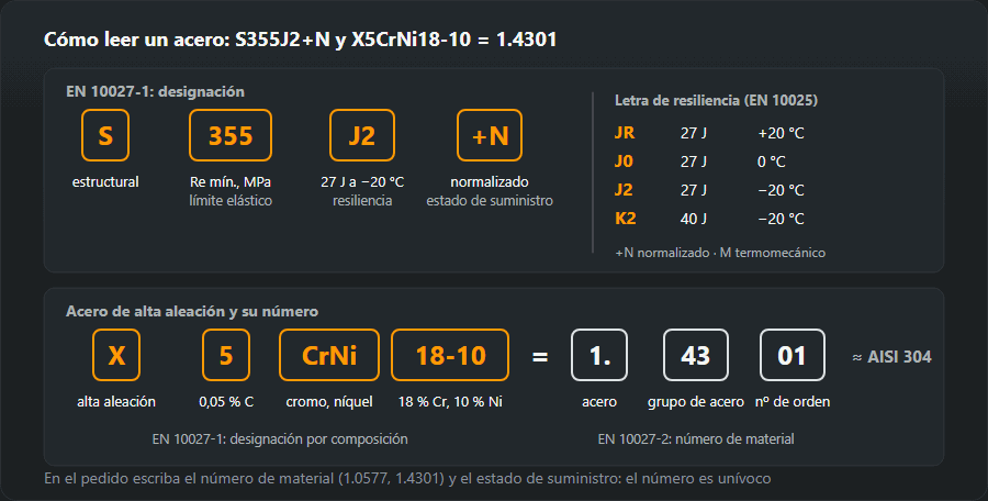 Desglose campo a campo de S355J2+N y X5CrNi18-10 y del número de material 1.4301