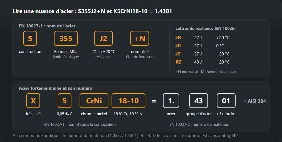 S355J2+N et X5CrNi18-10 décomposés champ par champ, plus le numéro de matériau 1.4301