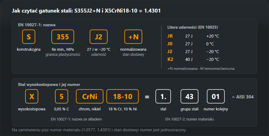 Rozbiór oznaczeń S355J2+N i X5CrNi18-10 pole po polu oraz numeru materiału 1.4301