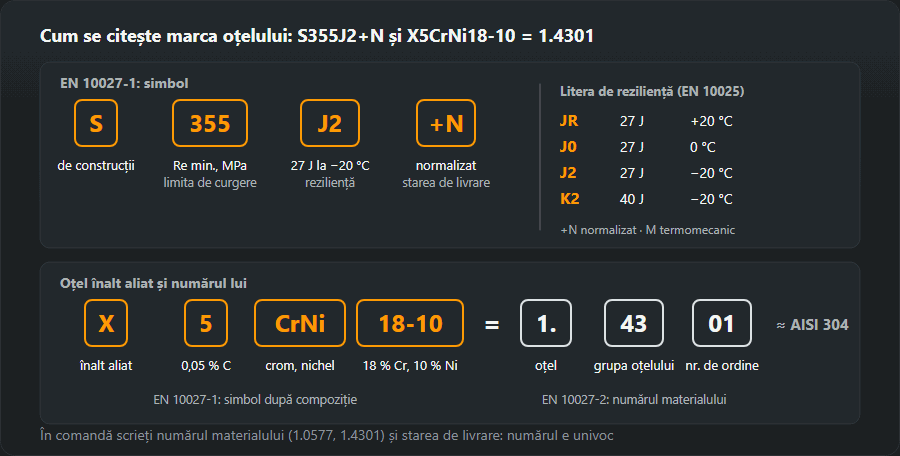 Descompunerea simbolurilor S355J2+N și X5CrNi18-10 câmp cu câmp și a numărului 1.4301