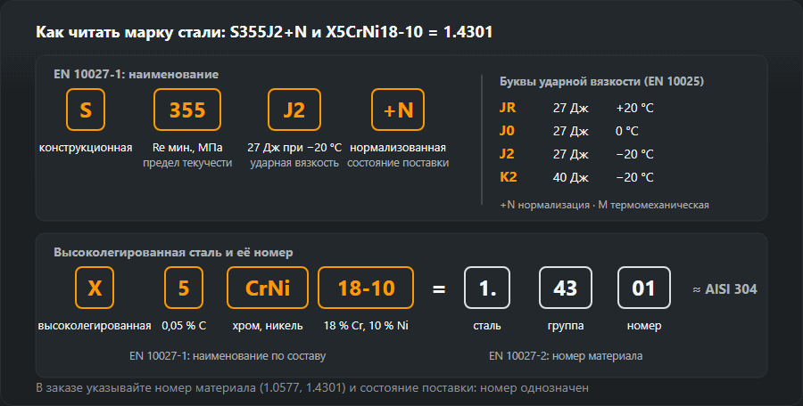 Разбор обозначений S355J2+N и X5CrNi18-10 по полям и номера материала 1.4301
