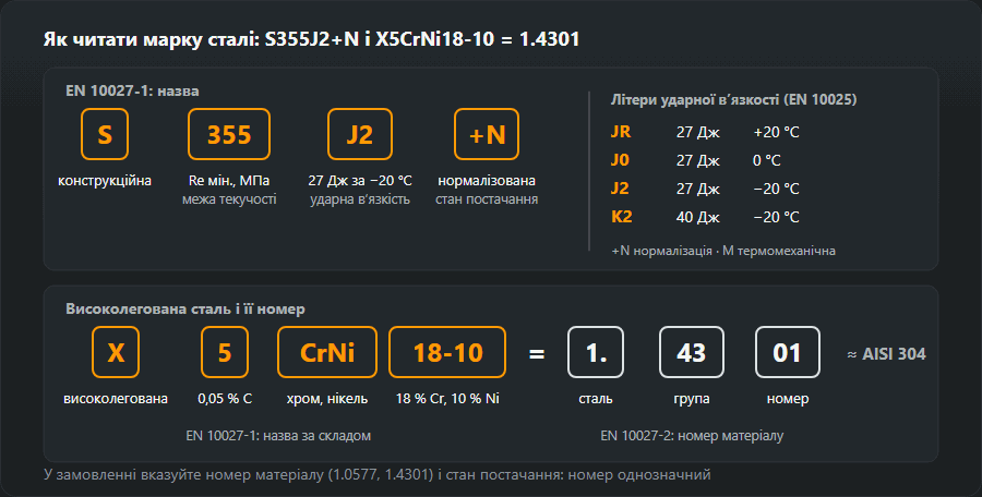 Розбір позначень S355J2+N і X5CrNi18-10 по полях і номера матеріалу 1.4301