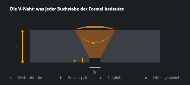 Eine V-Naht mit eingetragener Blechdicke, Wurzelspalt, Steghöhe und Öffnungswinkel