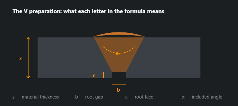 A V preparation with the thickness, root gap, root face and included angle marked