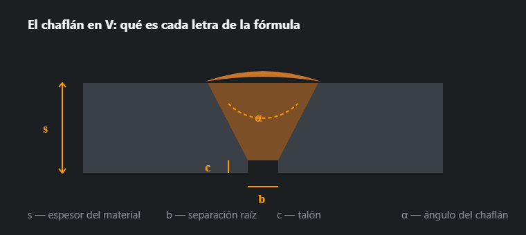 Chaflán en V con las cotas de espesor, separación, talón y ángulo