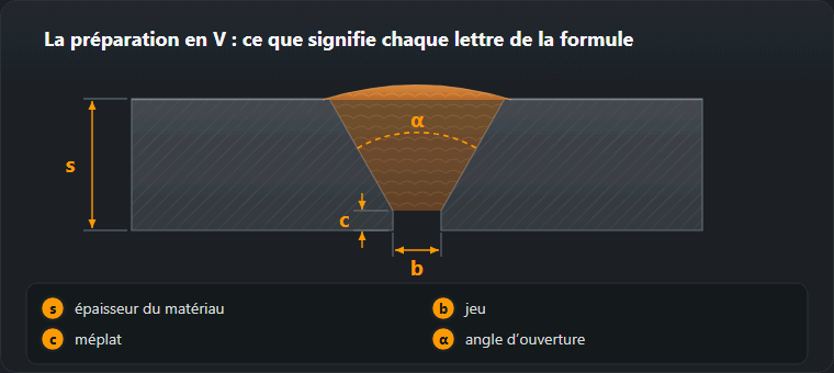 Une préparation en V avec l’épaisseur, le jeu à la racine, le méplat et l’angle d’ouverture repérés