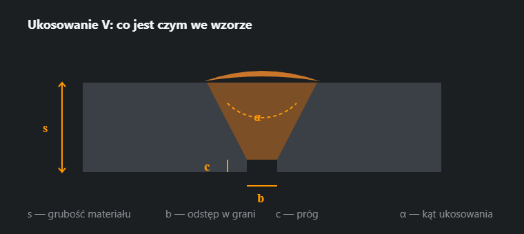 Ukosowanie na V z oznaczeniami grubości, odstępu, progu i kąta