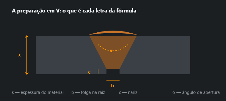 Uma preparação em V com a espessura, a folga na raiz, o nariz e o ângulo de abertura marcados