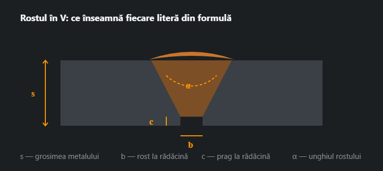 Rost în V cu cotele grosimii, rostului, pragului și unghiului