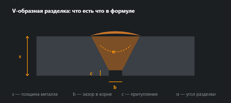 V-образная разделка кромок с обозначениями толщины, зазора, притупления и угла