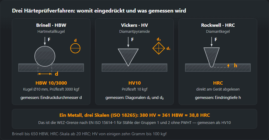 Brinell, Vickers und Rockwell C: Eindringkörper, Prüfkraft und Messgröße — Durchmesser, Diagonalen, Tiefe