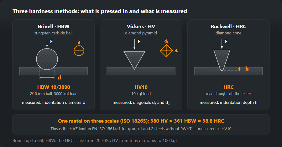 Brinell, Vickers and Rockwell C: indenter, load and what is measured — diameter, diagonals, depth