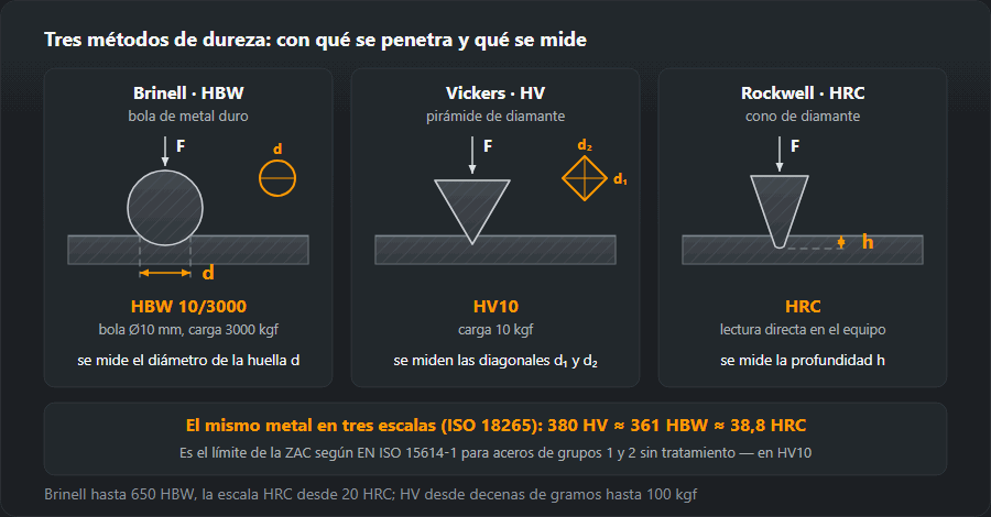 Métodos Brinell, Vickers y Rockwell C: penetrador, carga y qué se mide — diámetro, diagonales, profundidad