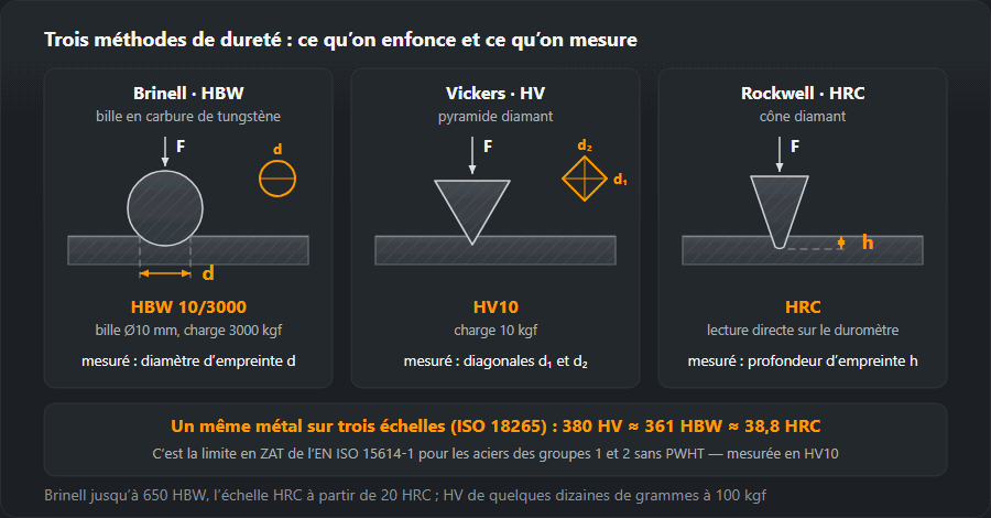 Brinell, Vickers et Rockwell C : pénétrateur, charge et grandeur mesurée — diamètre, diagonales, profondeur