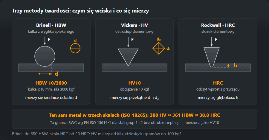 Metody Brinella, Vickersa i Rockwella C: wgłębnik, obciążenie i mierzona wielkość — średnica, przekątne, głębokość