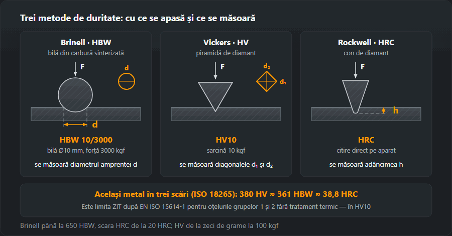 Metodele Brinell, Vickers și Rockwell C: penetratorul, sarcina și ce se măsoară — diametru, diagonale, adâncime