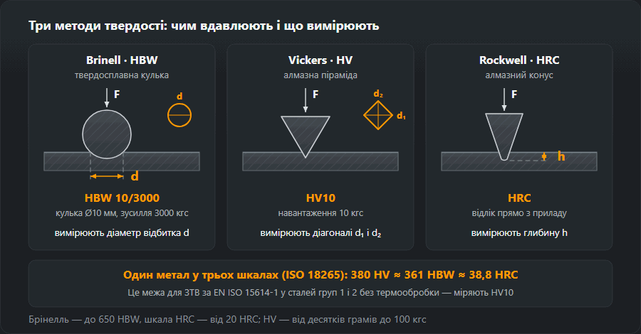 Методи Брінелля, Віккерса й Роквелла C: індентор, навантаження і що вимірюють — діаметр, діагоналі, глибину