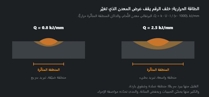 مقطعا لُحام بمنطقة متأثّرة حراريًّا ضيّقة وأخرى واسعة، عند طاقة حرارية منخفضة وعالية