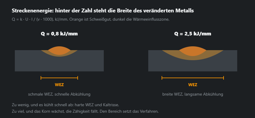 Zwei Nahtschnitte mit schmaler und breiter Wärmeeinflusszone, bei niedriger und hoher Streckenenergie