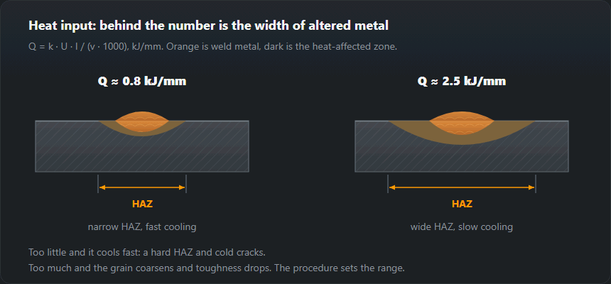 Two weld sections with a narrow and a wide heat-affected zone, at low and high heat input