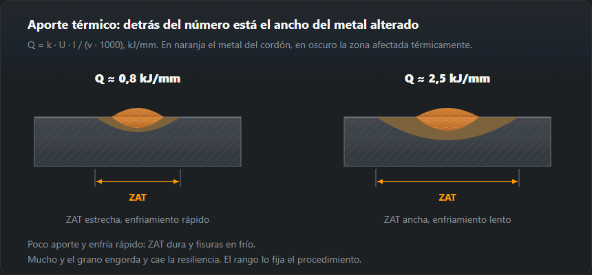 Dos secciones de cordón con zona afectada térmicamente estrecha y ancha, con aporte térmico bajo y alto