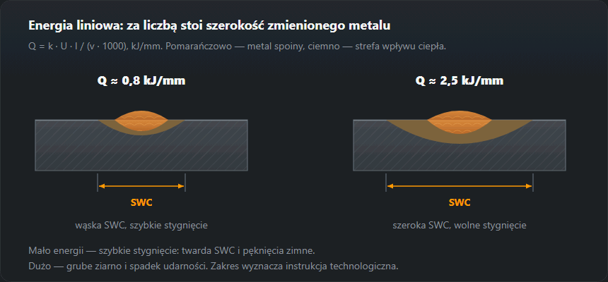 Dwa przekroje spoiny z wąską i szeroką strefą wpływu ciepła przy małej i dużej energii liniowej