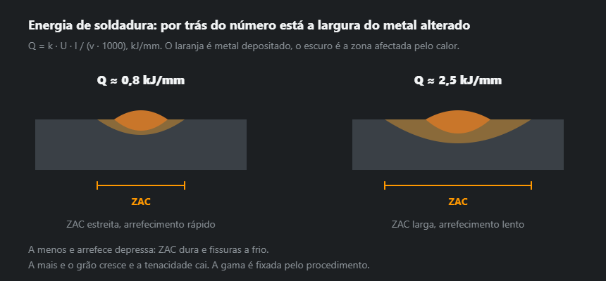 Duas secções de cordão com zona afectada pelo calor estreita e larga, com energia de soldadura baixa e alta