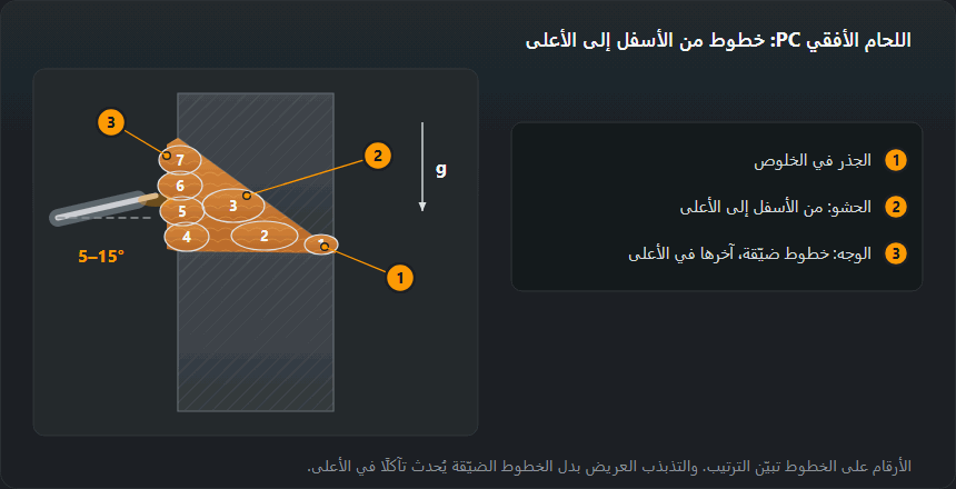 مقطع وصلة تناكبية في الوضع PC: الصفيحة العليا مشطوفة والسفلى مستقيمة كرفّ؛ الجذر في الخلوص، وخطّا حشو، وأربعة خطوط وجه ضيّقة من الأسفل إلى الأعلى، والقطب موجّه 5–15° إلى أعلى