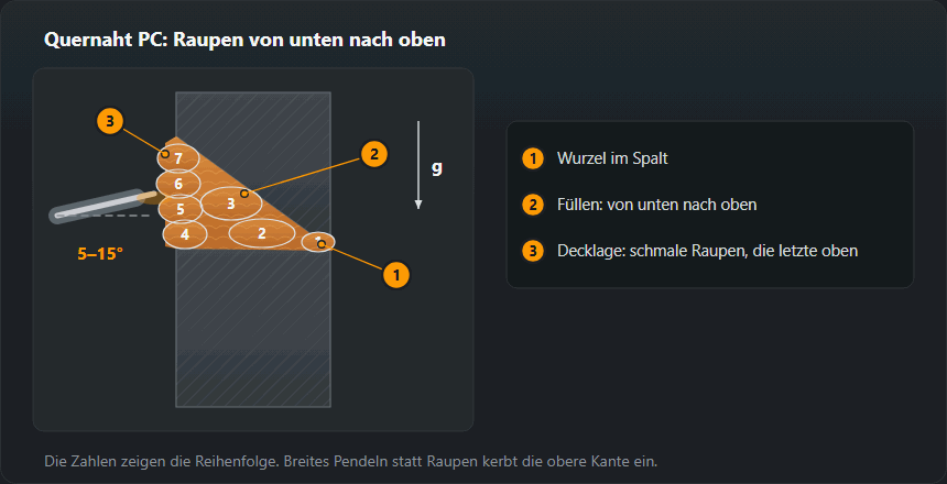 Schnitt durch eine Stumpfnaht in Position PC: oberes Blech angeschrägt, unteres gerade als Stufe; Wurzel im Spalt, zwei Füllraupen und vier schmale Decklagenraupen von unten nach oben, Elektrode 5–15° nach oben gerichtet