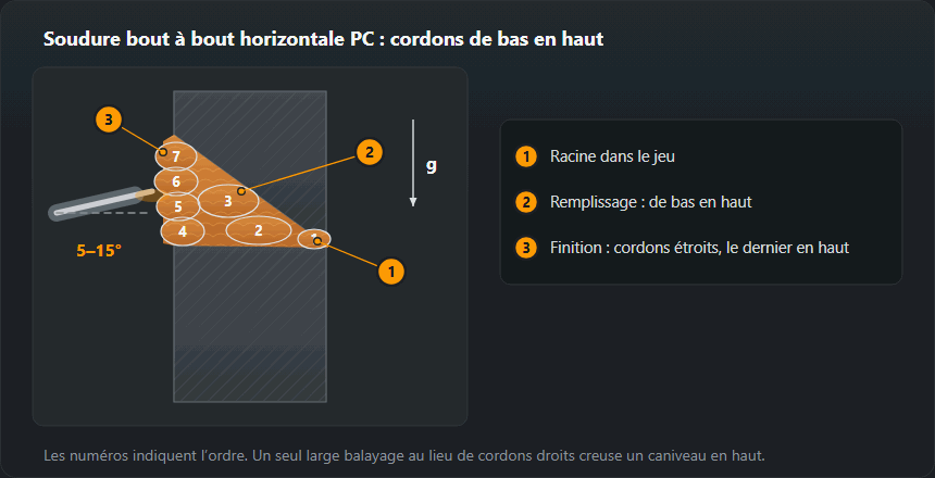 Coupe d’un assemblage bout à bout en position PC : tôle du haut chanfreinée, tôle du bas à bords droits comme une étagère ; racine dans le jeu, deux cordons de remplissage et quatre cordons étroits de finition de bas en haut, électrode dirigée de 5–15° vers le haut