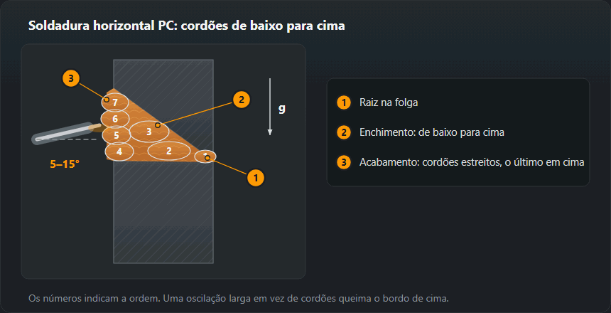 Secção de uma junta topo a topo na posição PC: chapa de cima chanfrada, a de baixo recta como um degrau; raiz na folga, dois cordões de enchimento e quatro cordões estreitos de acabamento de baixo para cima, eléctrodo inclinado 5–15° para cima