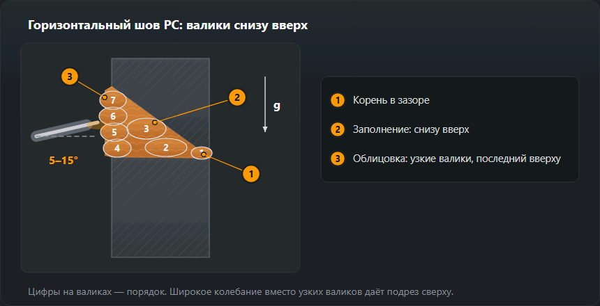 Разрез стыкового соединения в положении PC: верхний лист со скосом, нижний прямой, как полка; корень в зазоре, два заполняющих валика и четыре узких облицовочных снизу вверх, электрод направлен на 5–15° вверх