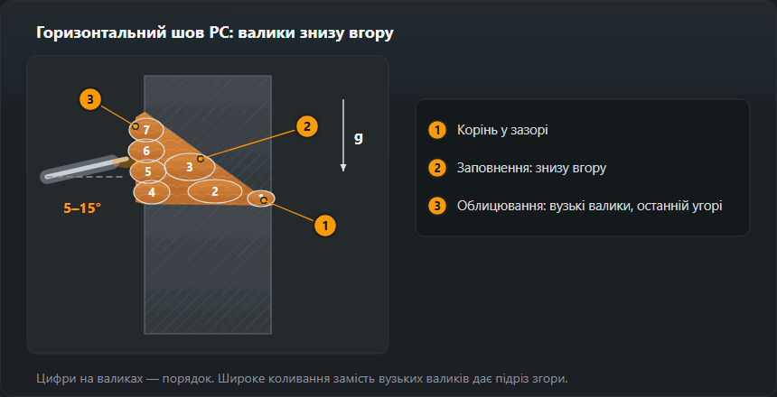 Розріз стикового зʼєднання в положенні PC: верхній лист зі скосом, нижній прямий, як полиця; корінь у зазорі, два заповнювальні валики й чотири вузькі облицювальні знизу вгору, електрод спрямований на 5–15° угору