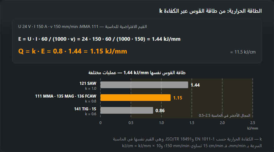 حساب الطاقة الحرارية بالقيم الافتراضية للحاسبة: 24 V و150 A و150 mm/min تعطي طاقة قوس 1.44 kJ/mm، ومع k = 0.8 لـ MMA تصبح 1.15 kJ/mm؛ ويعرض المخطط طاقة القوس نفسها للّحام بالقوس المغمور 121 (k 1.0) وMMA وMAG والسلك المحشو (k 0.8) وTIG والبلازما (k 0.6)