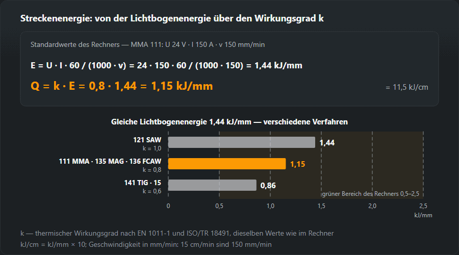 Streckenenergie für die Standardwerte des Rechners: 24 V, 150 A und 150 mm/min ergeben eine Lichtbogenenergie von 1,44 kJ/mm, mit k = 0,8 für MMA 1,15 kJ/mm; das Diagramm zeigt dieselbe Lichtbogenenergie für UP 121 (k 1,0), MMA, MAG und Fülldraht (k 0,8), WIG und Plasma (k 0,6)