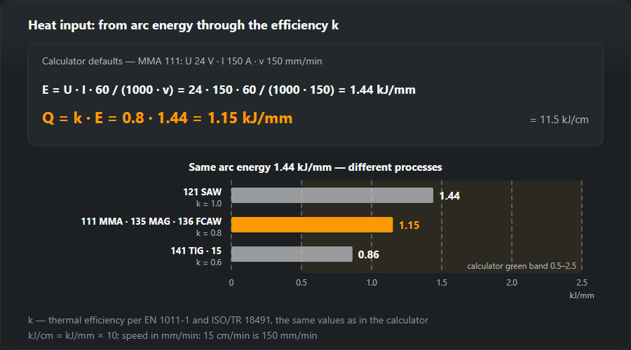 Heat input worked out for the calculator defaults: 24 V, 150 A and 150 mm/min give an arc energy of 1.44 kJ/mm and, with k = 0.8 for MMA, 1.15 kJ/mm; the chart shows the same arc energy for submerged arc 121 (k 1.0), MMA, MAG and flux-cored wire (k 0.8), TIG and plasma (k 0.6)
