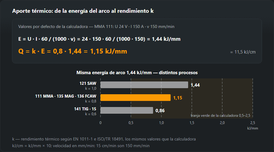 Cálculo del aporte térmico con los valores por defecto: 24 V, 150 A y 150 mm/min dan una energía de arco de 1,44 kJ/mm y, con k = 0,8 para MMA, 1,15 kJ/mm; el gráfico muestra la misma energía de arco para arco sumergido 121 (k 1,0), MMA, MAG e hilo tubular (k 0,8), TIG y plasma (k 0,6)