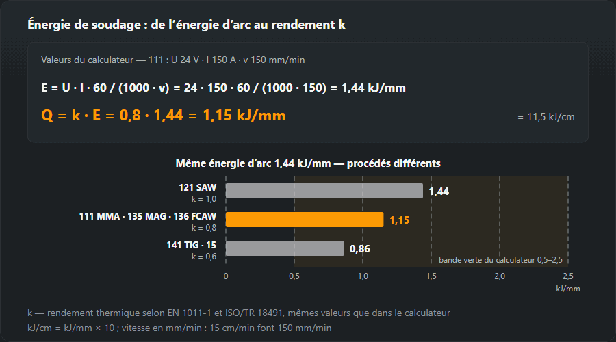 Apport de chaleur calculé pour les valeurs par défaut du calculateur : 24 V, 150 A et 150 mm/min donnent une énergie d’arc de 1,44 kJ/mm et, avec k = 0,8 pour l’électrode enrobée, 1,15 kJ/mm ; le graphique montre la même énergie d’arc pour l’arc sous flux 121 (k 1,0), l’électrode enrobée, le MAG et le fil fourré (k 0,8), le TIG et le plasma (k 0,6)