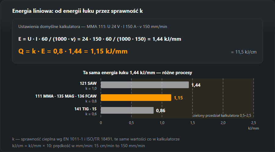 Obliczenie energii liniowej dla ustawień domyślnych kalkulatora: 24 V, 150 A, 150 mm/min dają energię łuku 1,44 kJ/mm, a z k = 0,8 dla MMA — 1,15 kJ/mm; wykres pokazuje tę samą energię łuku dla łuku krytego 121 (k 1,0), MMA, MAG i drutu proszkowego (k 0,8) oraz TIG i plazmy (k 0,6)