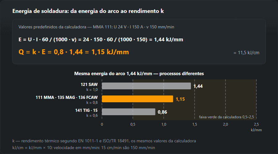 Cálculo da energia de soldadura com os valores predefinidos: 24 V, 150 A e 150 mm/min dão uma energia do arco de 1,44 kJ/mm e, com k = 0,8 para MMA, 1,15 kJ/mm; o gráfico mostra a mesma energia do arco para arco submerso 121 (k 1,0), MMA, MAG e fio fluxado (k 0,8), TIG e plasma (k 0,6)