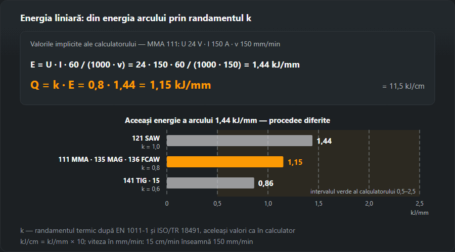 Calculul energiei liniare pentru valorile implicite: 24 V, 150 A, 150 mm/min dau energia arcului 1,44 kJ/mm, iar cu k = 0,8 pentru MMA — 1,15 kJ/mm; graficul arată aceeași energie a arcului la sudarea sub flux 121 (k 1,0), MMA, MAG și sârmă tubulară (k 0,8), TIG și plasmă (k 0,6)