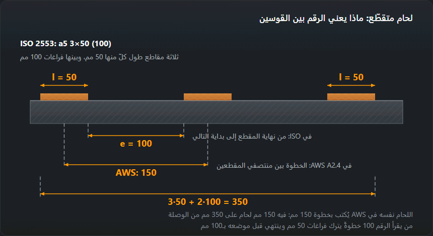 لحام متقطّع مكتوب وفق ISO 2553 ووفق AWS A2.4: الفراغ بين المقاطع مقابل الخطوة من منتصف إلى منتصف