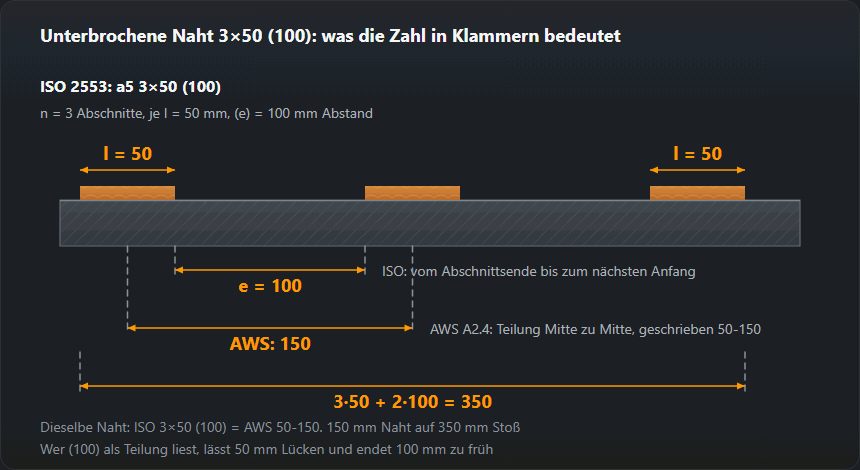 Unterbrochene Naht 3×50 (100): drei Abschnitte von 50 mm mit 100 mm Abstand, Vergleich des ISO-Nahtabstands e mit der AWS-Teilung von 150 mm