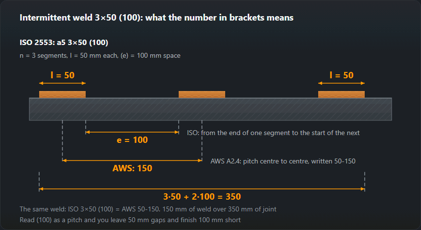 An intermittent weld written to ISO 2553 as 3×50 (100) and to AWS A2.4 as 50-150: the space between segments against the centre-to-centre pitch